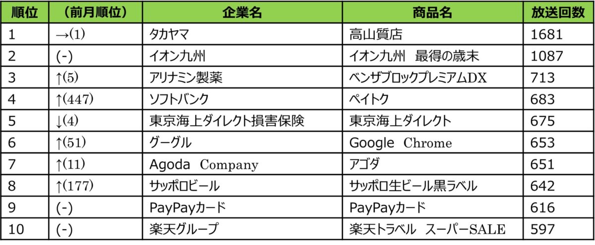 2025年12月度 エリア別テレビCM放送回数ランキング（福岡）