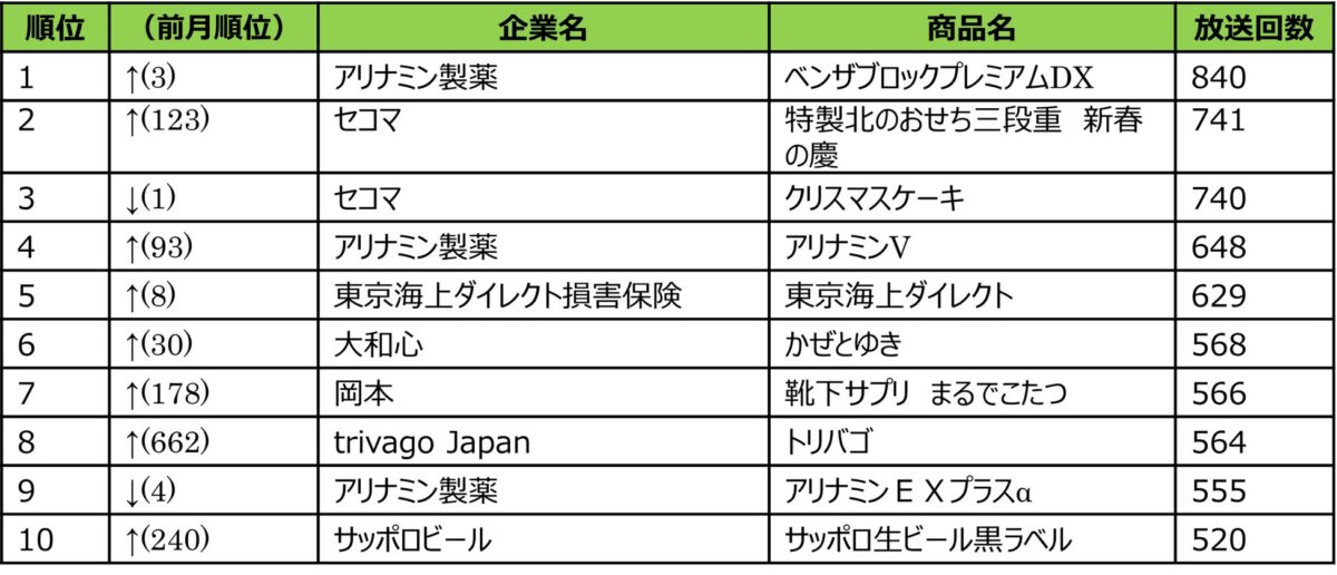 2025年12月度 エリア別テレビCM放送回数ランキング（札幌）