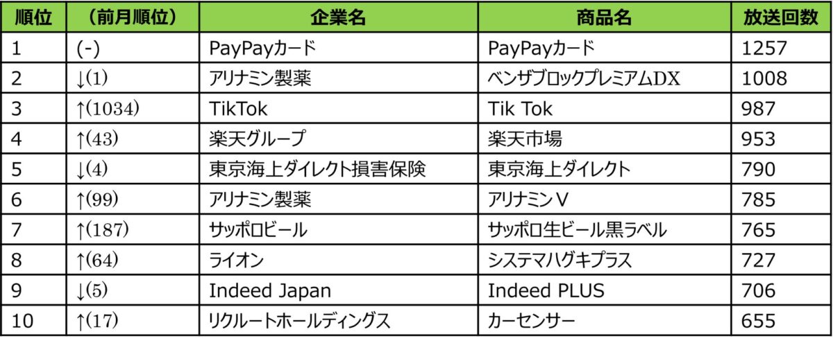 2025年12月度 エリア別テレビCM放送回数ランキング（東京）