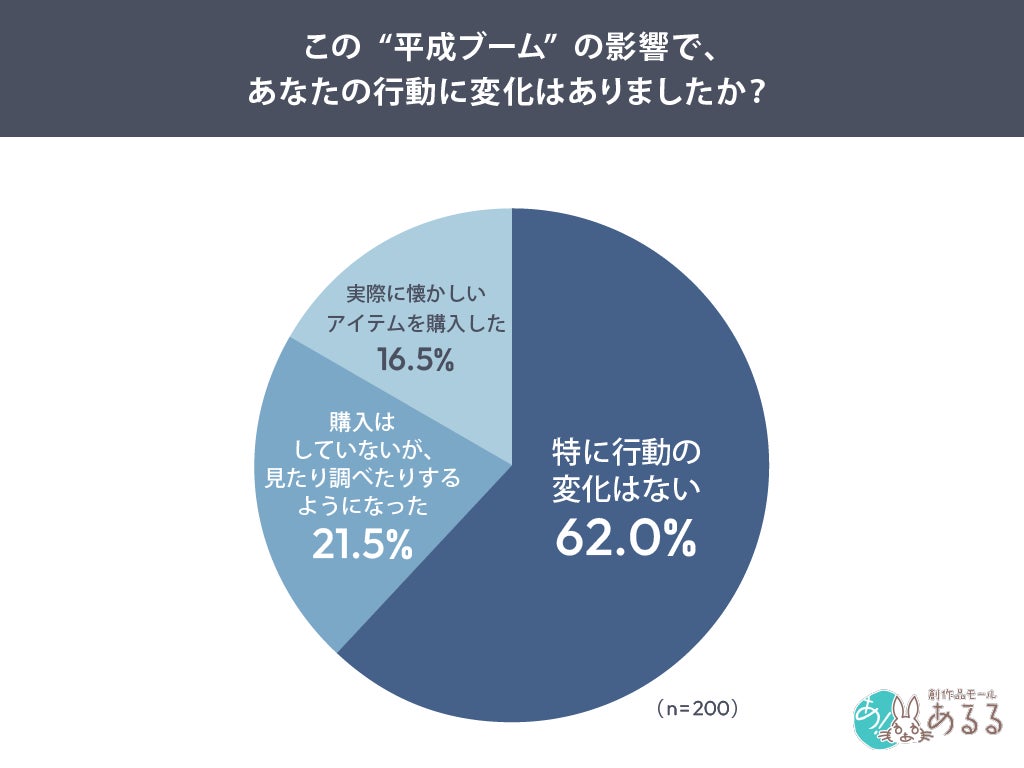 購入経験調査グラフ
