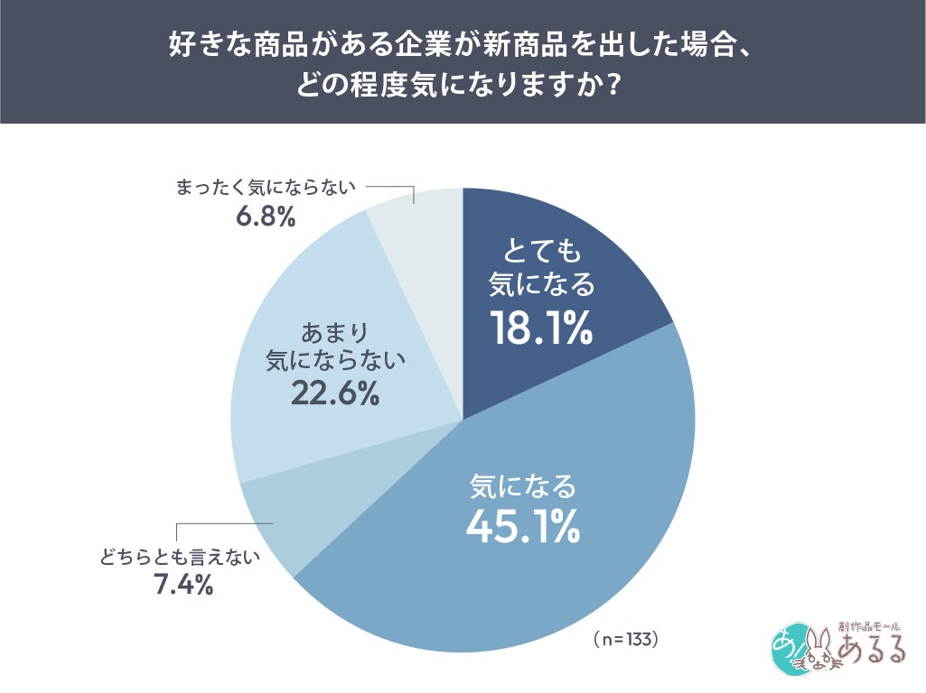 新商品への関心度調査結果