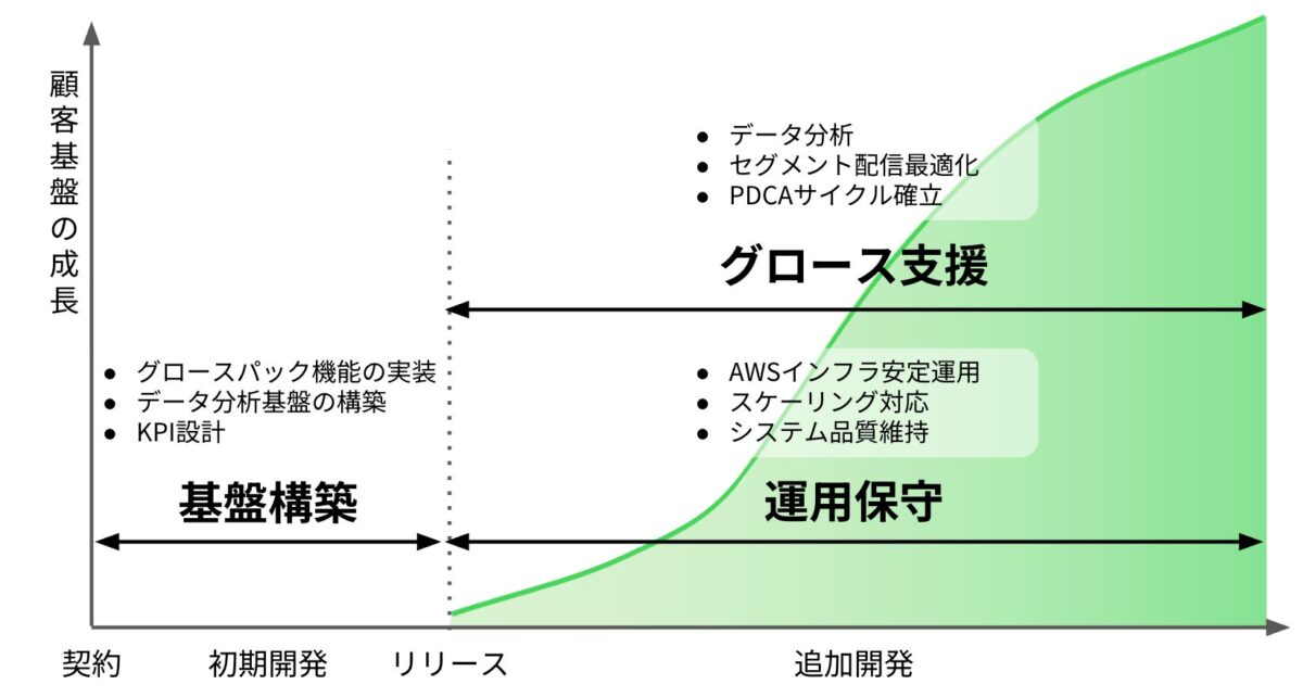 顧客基盤の成長に合わせた支援
