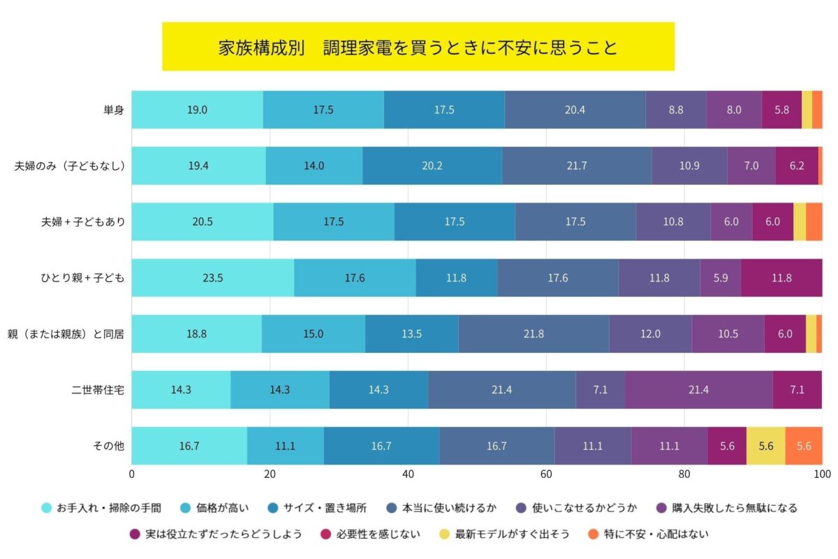 家族構成別　調理家電を買うときに不安に思うこと