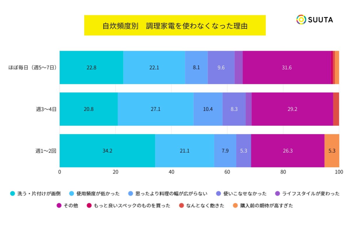 自炊頻度別　調理家電を使わなくなった理由