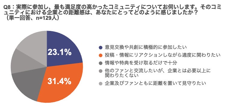 調査結果グラフ