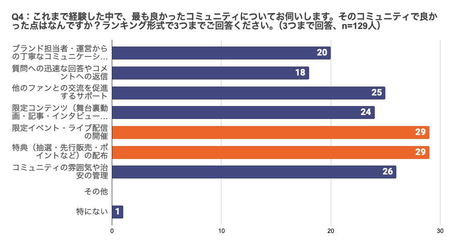 調査結果グラフ