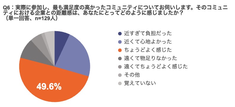 調査結果グラフ