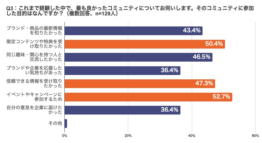 調査結果グラフ