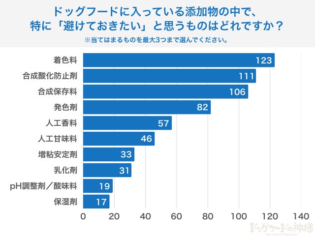 避けたい添加物ランキング
