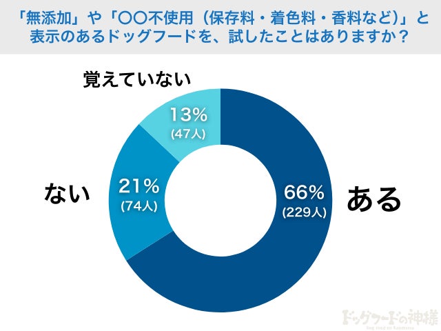 無添加フード経験率