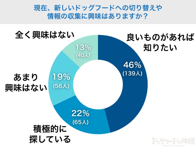 新しいドッグフードへの興味