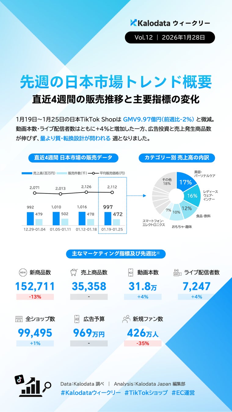 週次レポート保存版