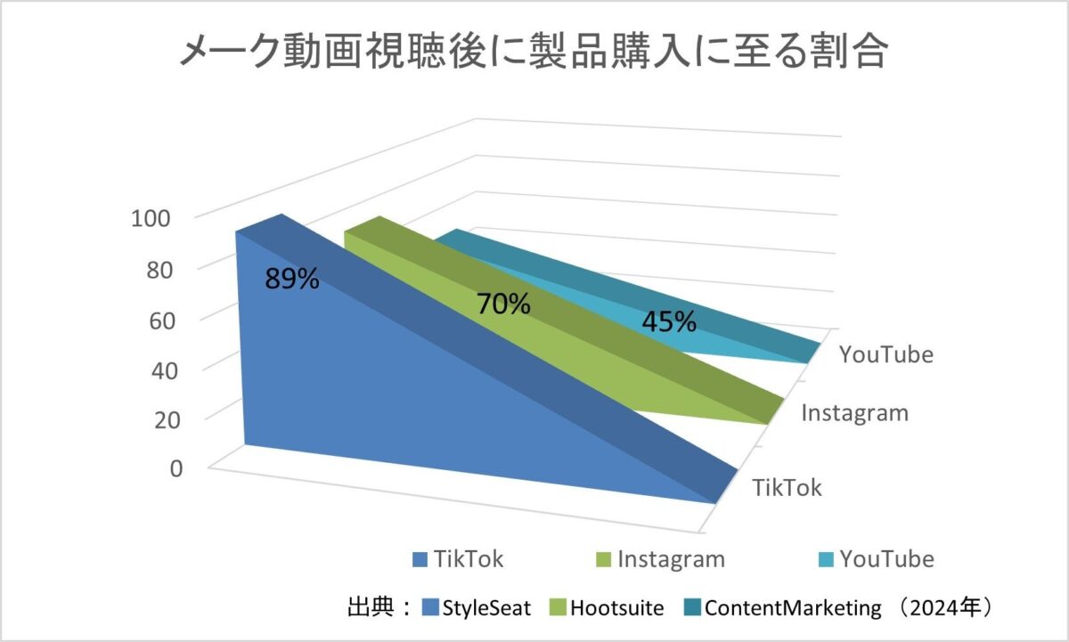 メーク動画配信後の製品購入率
