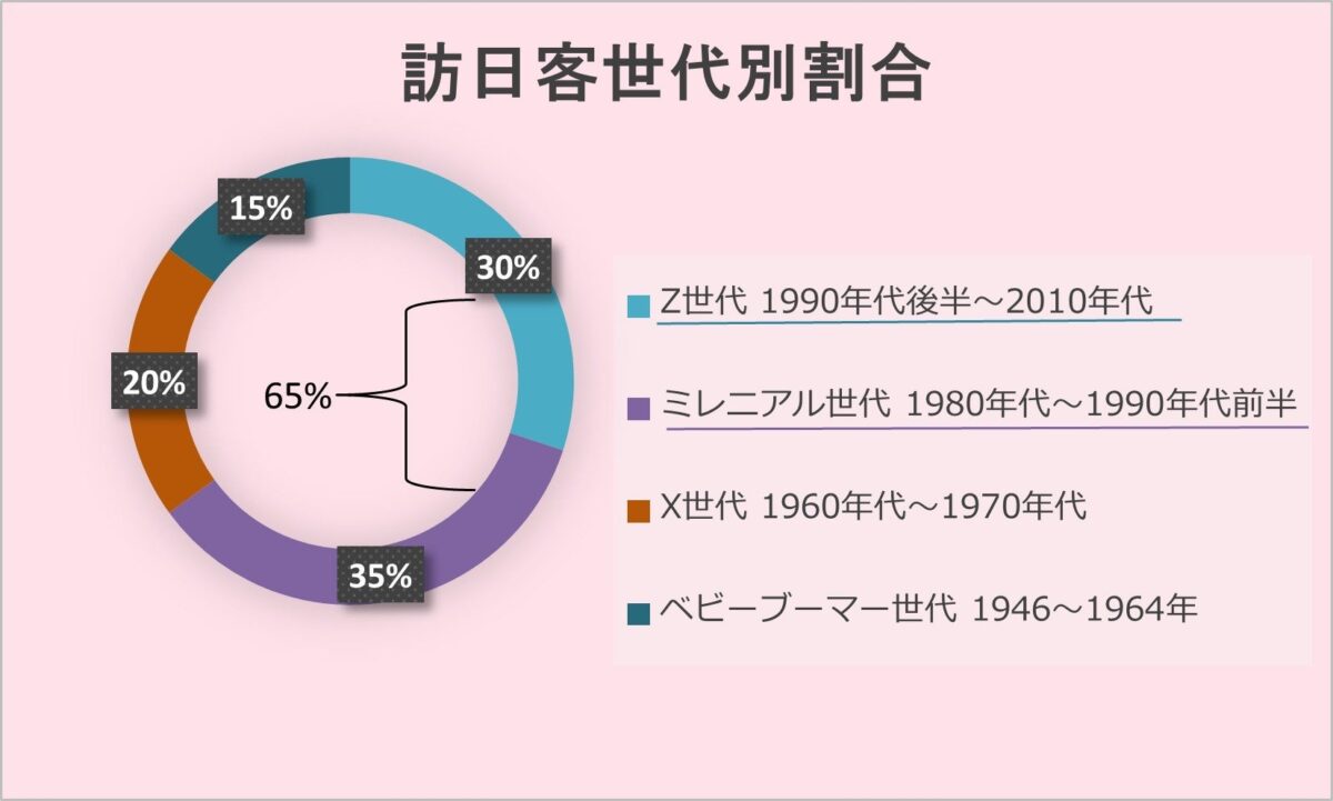 訪日客の世代別割合