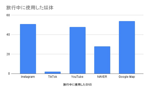 旅行中に使用した媒体