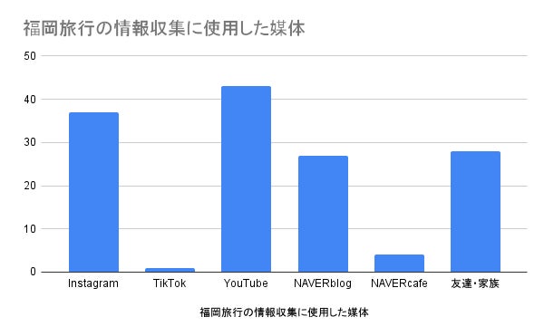 旅行前の情報収集