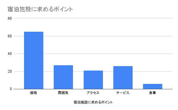 宿泊時に重視するポイント