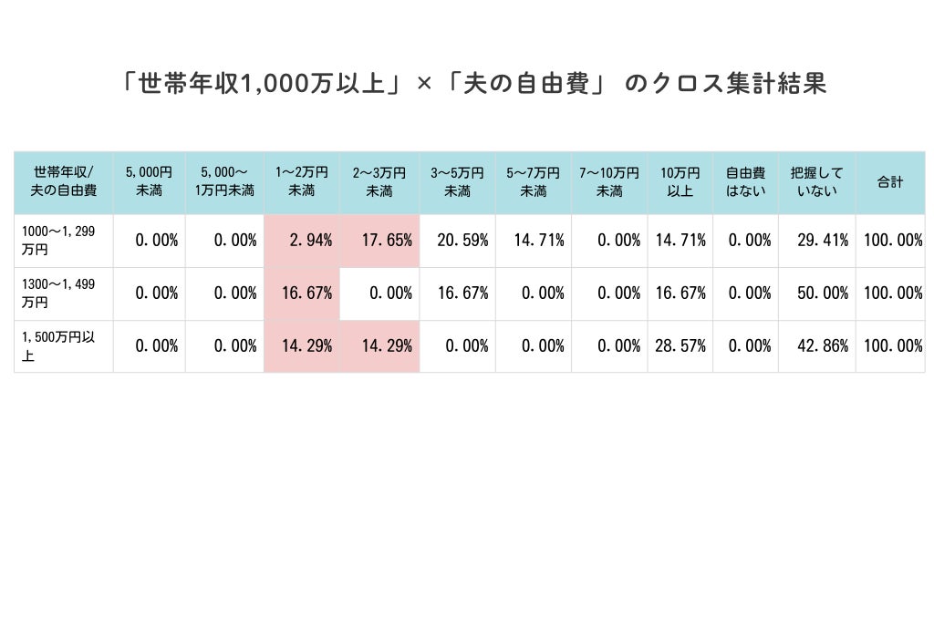 「世帯年収1,000万以上」×「夫の自由費」のクロス集計 夫婦のお金に関する意識調査