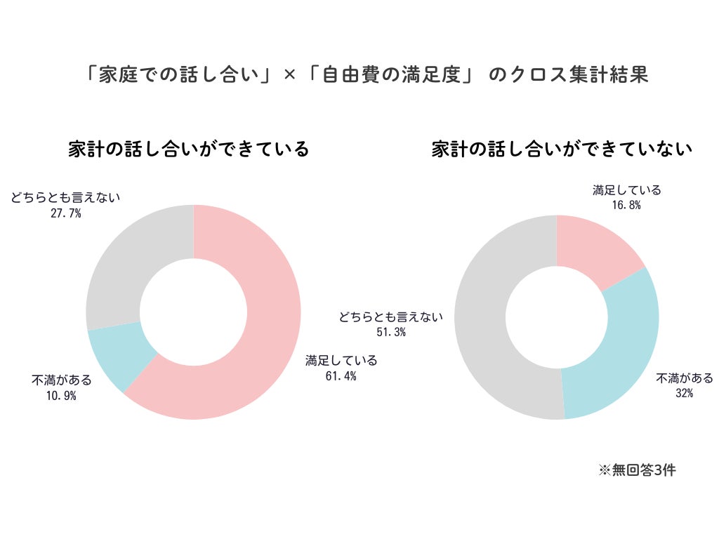 「家庭での話し合い」×「自由費の満足度」のクロス集計 夫婦のお金に関する意識調査