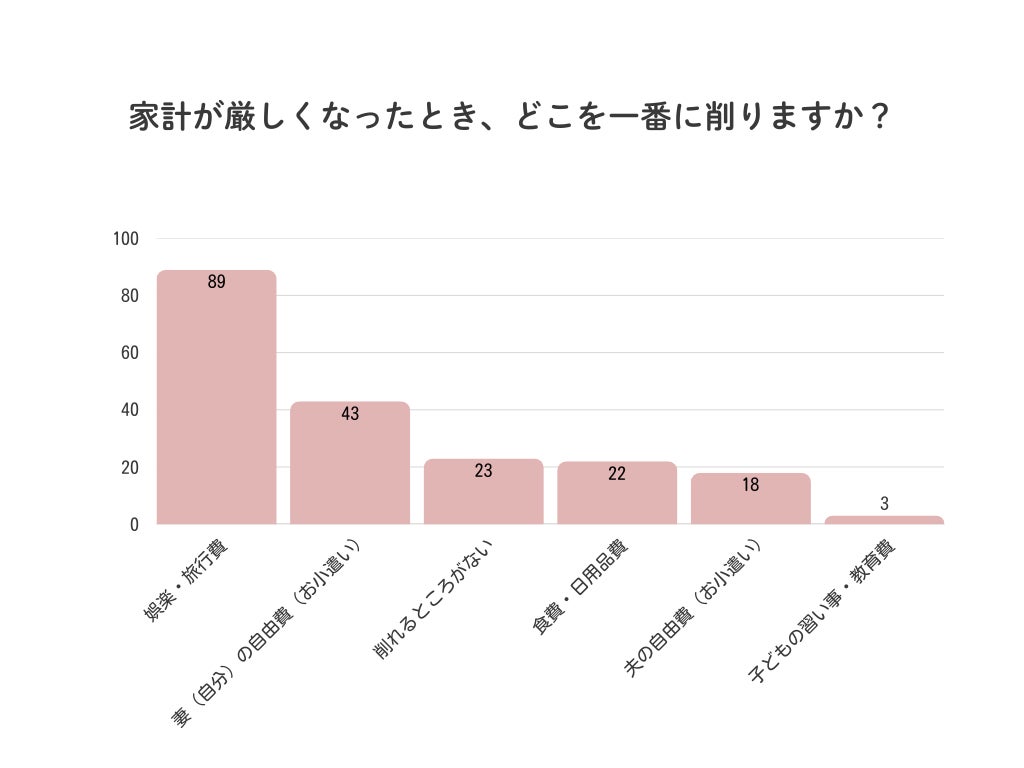 家計が厳しくなったとき、どこを一番に削りますか? 夫婦のお金に関する意識調査