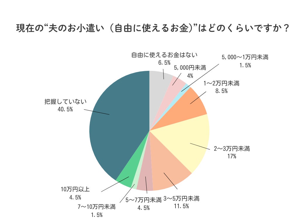 現在の「夫のお小遣い」はどのくらいですか? 夫婦のお金に関する意識調査