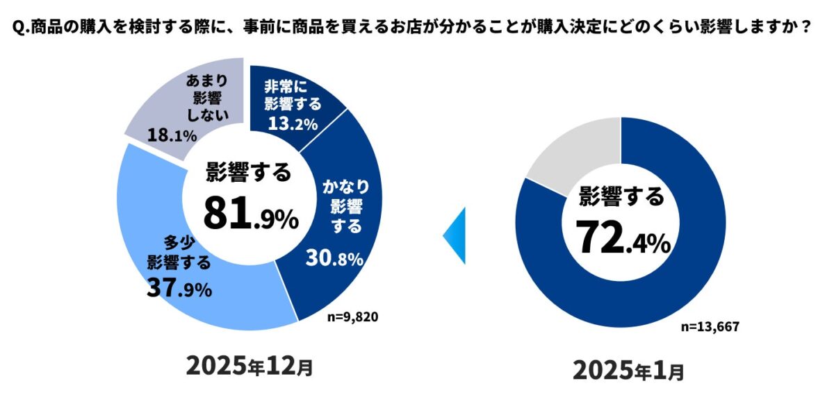 購入店舗の事前確認の影響