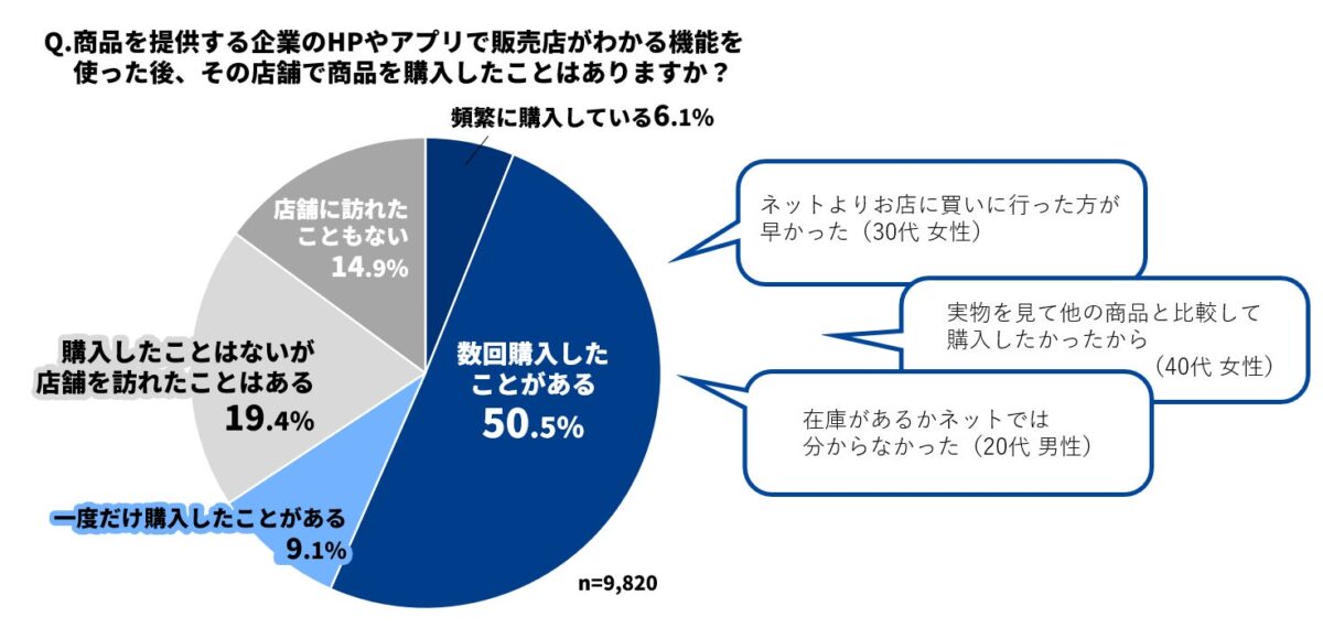 店舗検索から実店舗購入への行動