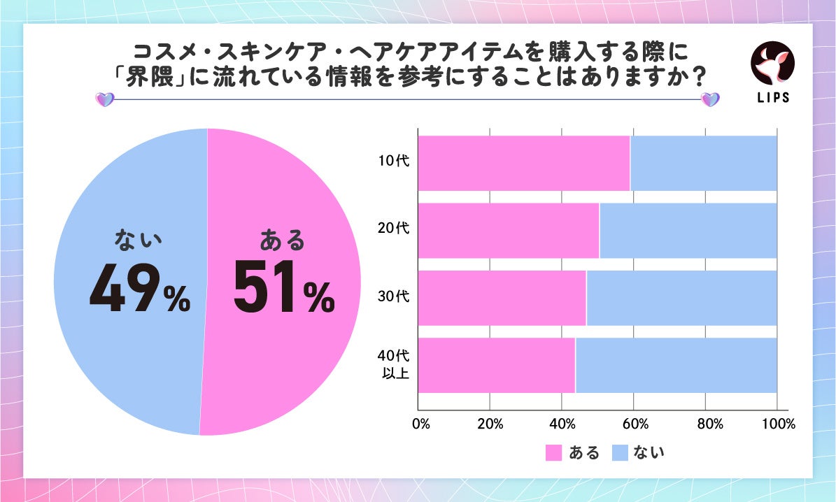 界隈情報の参考度調査
