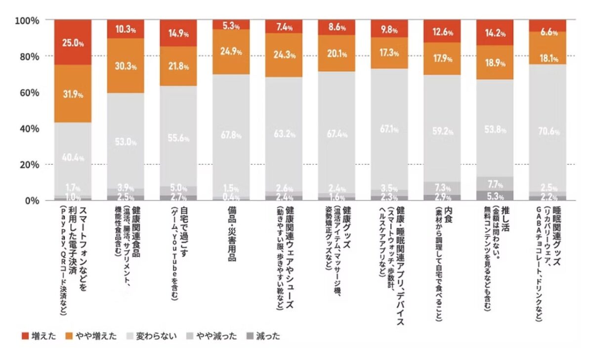 女性たちの消費増減の差分が20pt以上増えた項目