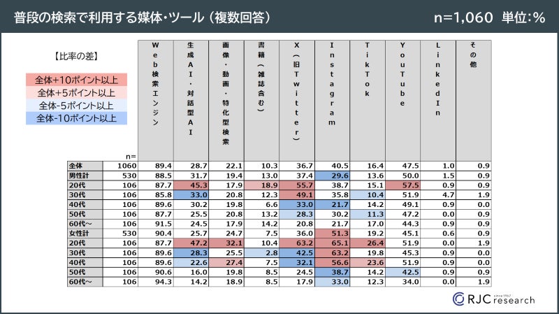 若年層の検索ツール利用状況