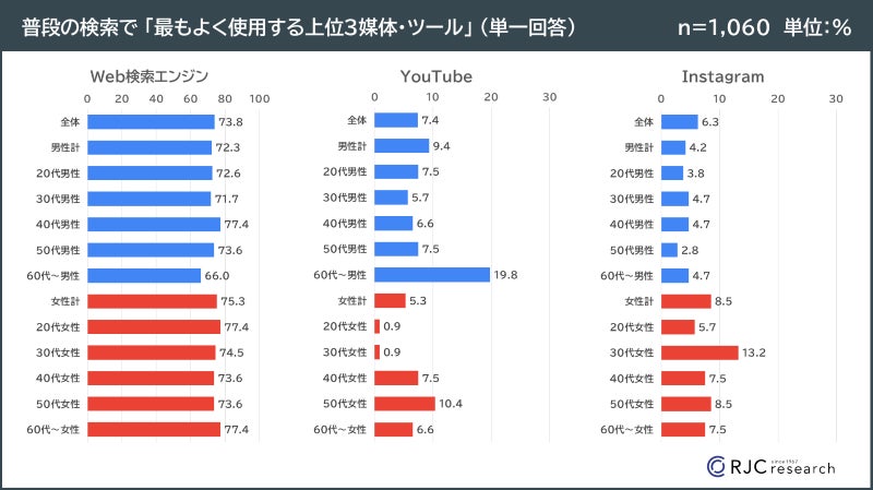 世代別検索手段の調査結果