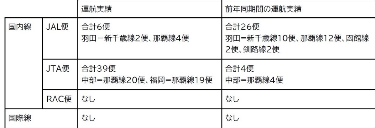 臨時便・チャーター便運航実績