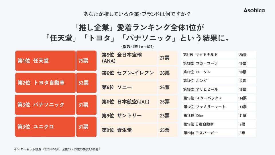 推し企業に対する愛着ランキング上位