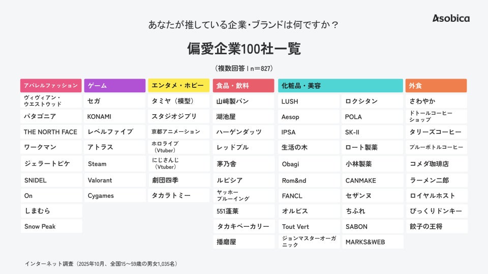 偏愛企業100社リスト1