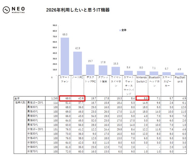 2026年利用したいIT機器