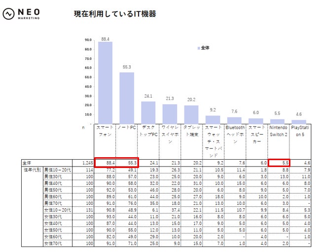 現在利用しているIT機器