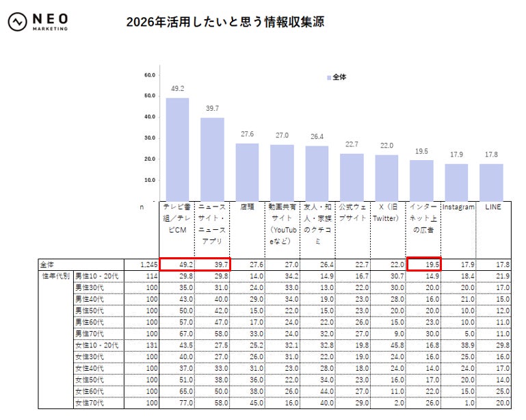 2026年活用したい情報収集源