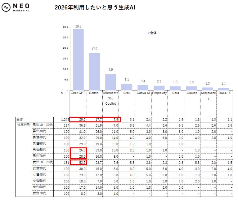 2026年利用したい生成AI