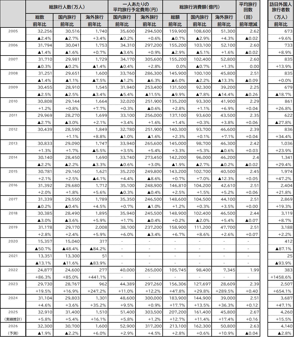 直近20年間の推計データ