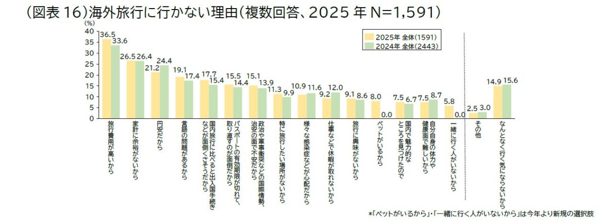 海外旅行実施意向
