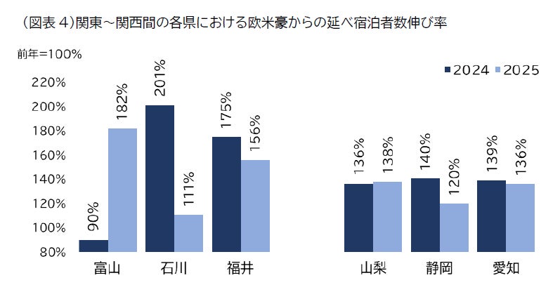 地域別宿泊者数
