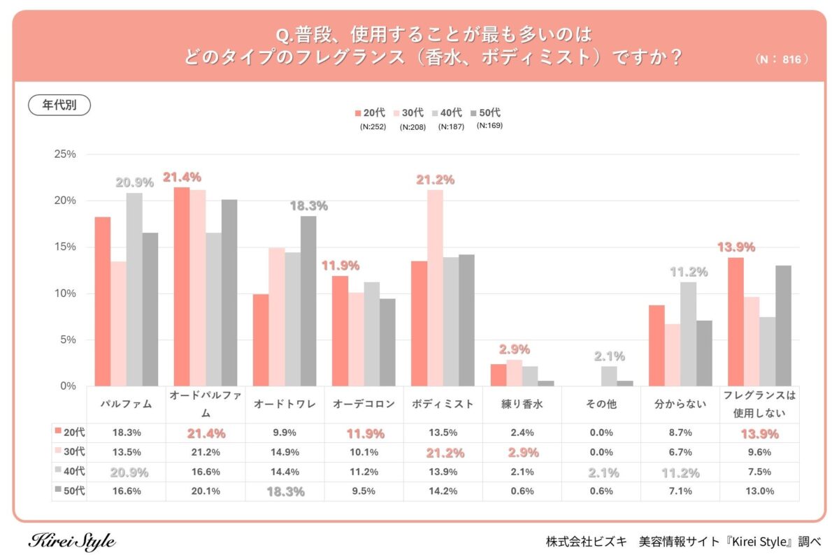 フレグランス調査結果年代別