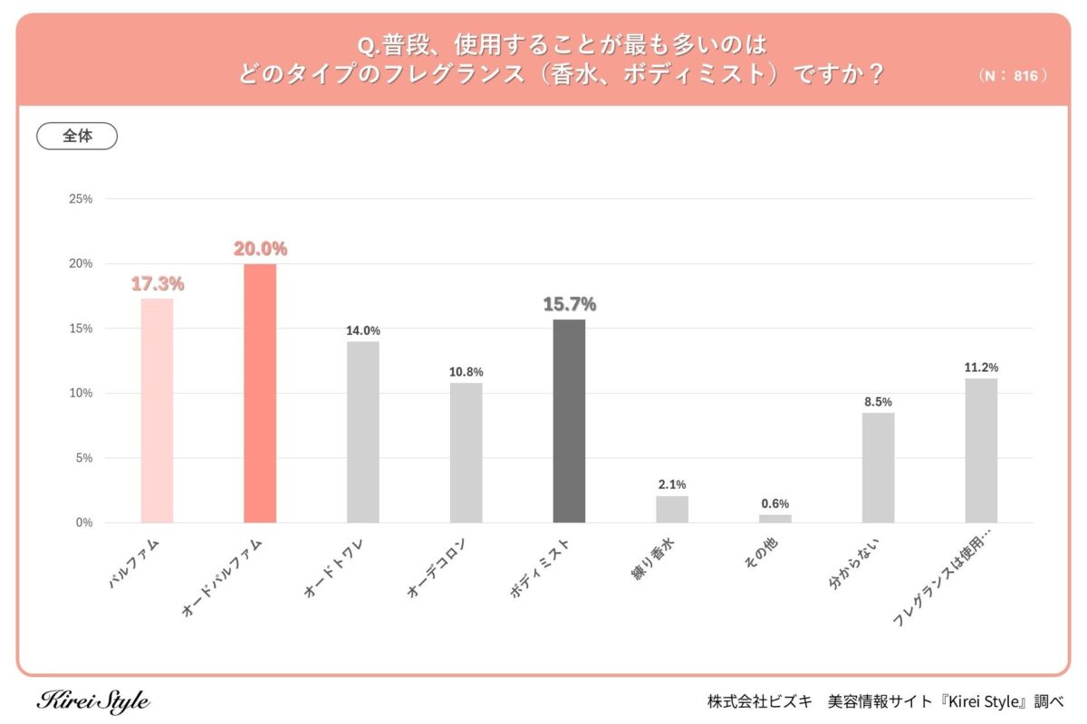 フレグランス調査結果全体
