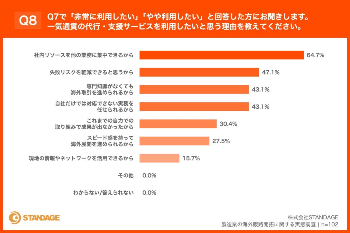 利用したい理由のグラフ