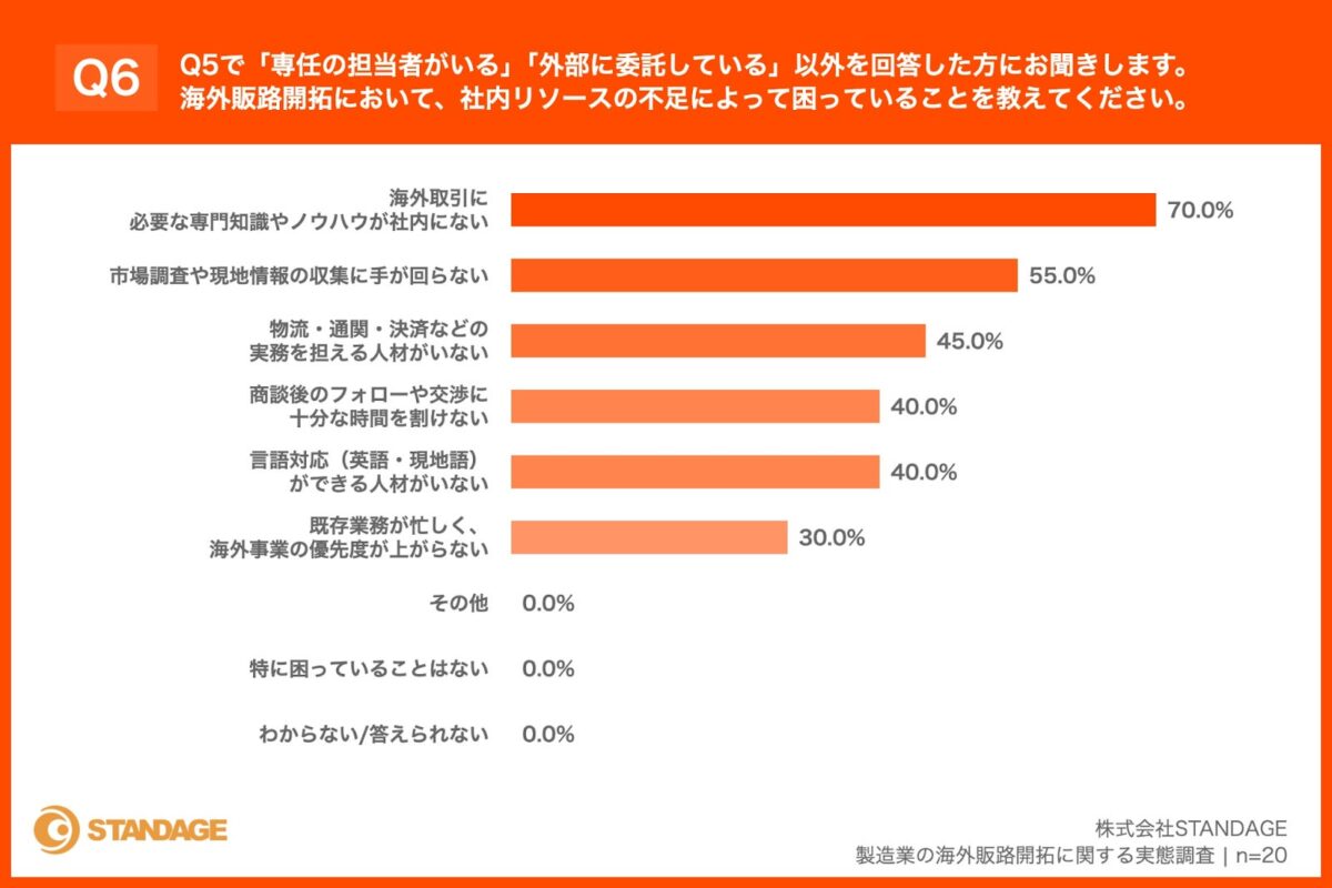 社内リソース不足の課題グラフ