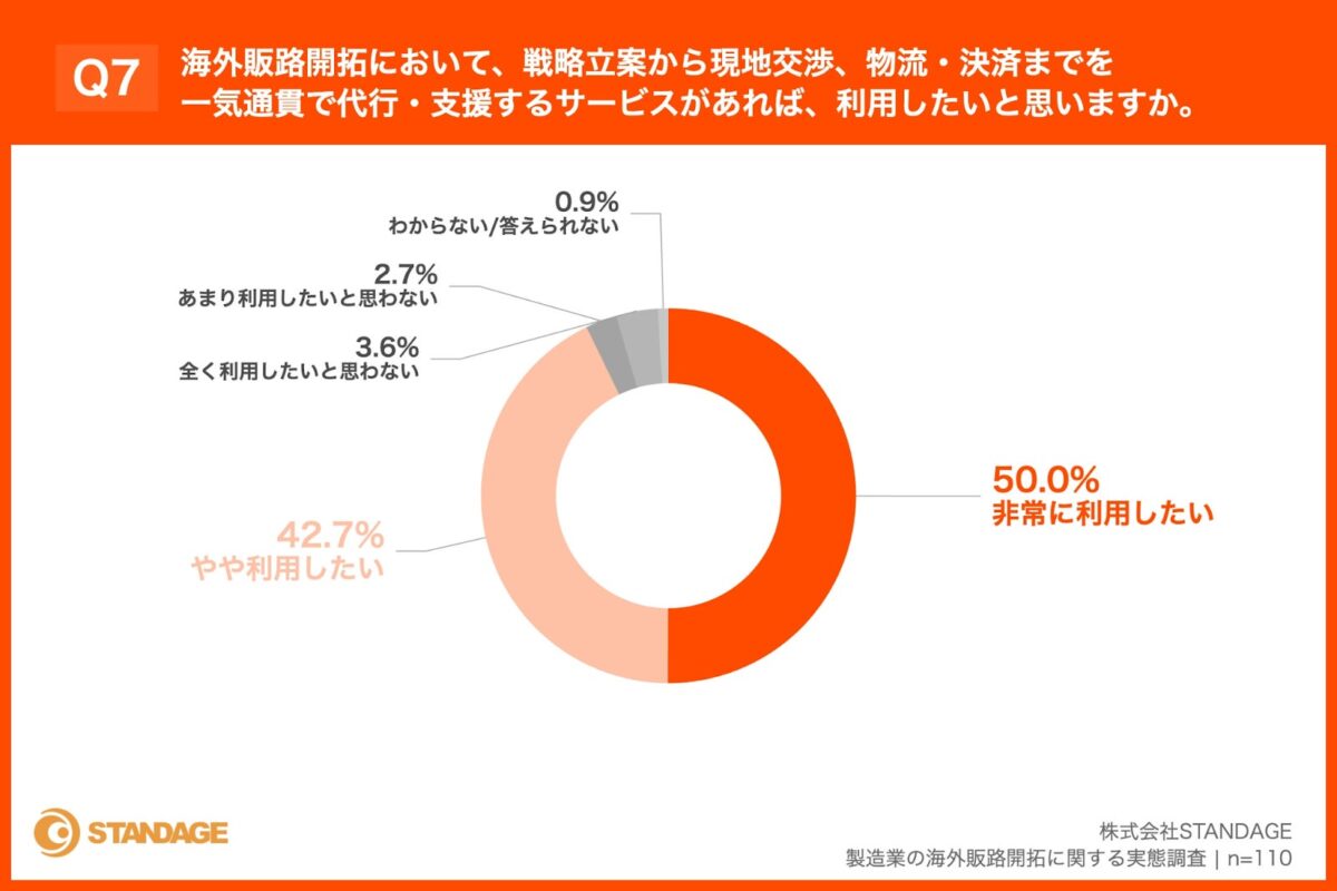 一気通貫サービス利用意向グラフ