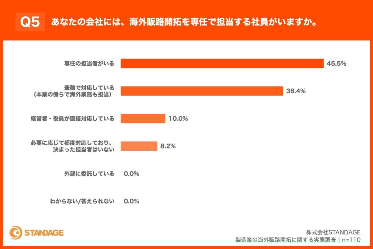 専任担当者の有無グラフ