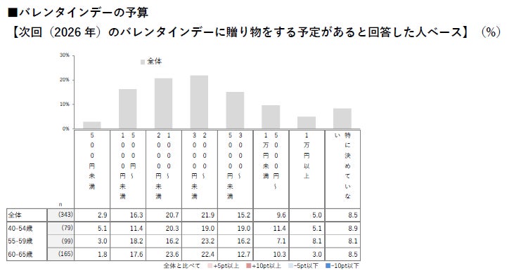 バレンタインの予算