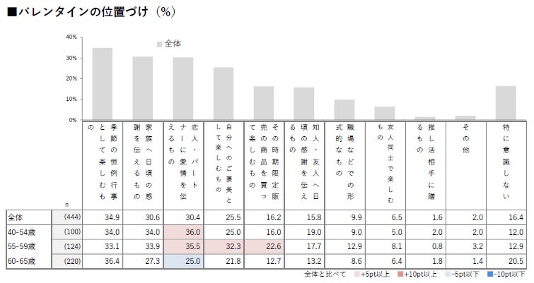 バレンタインデーの捉え方