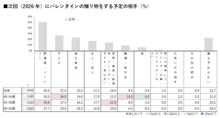2026年の贈り物予定相手